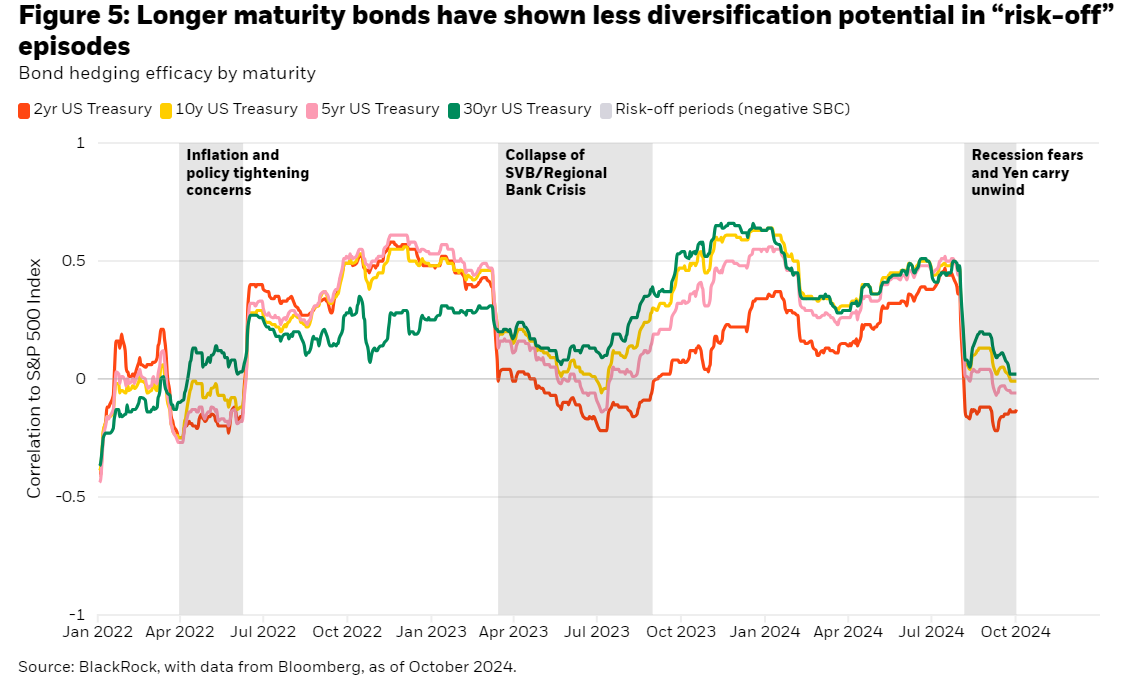 Bond hedging efficacy by maturity