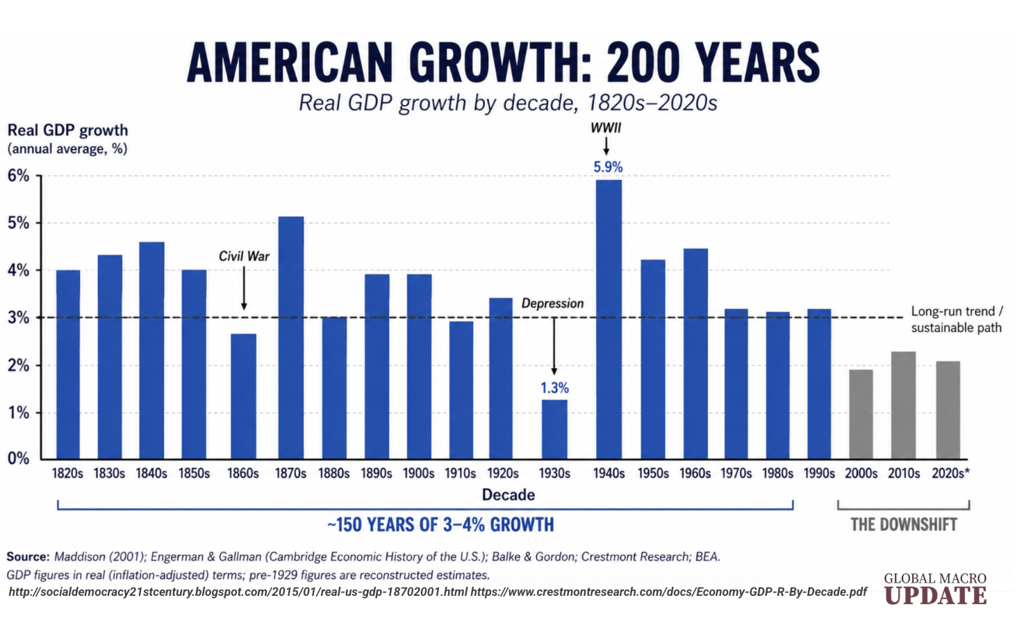 american-growth