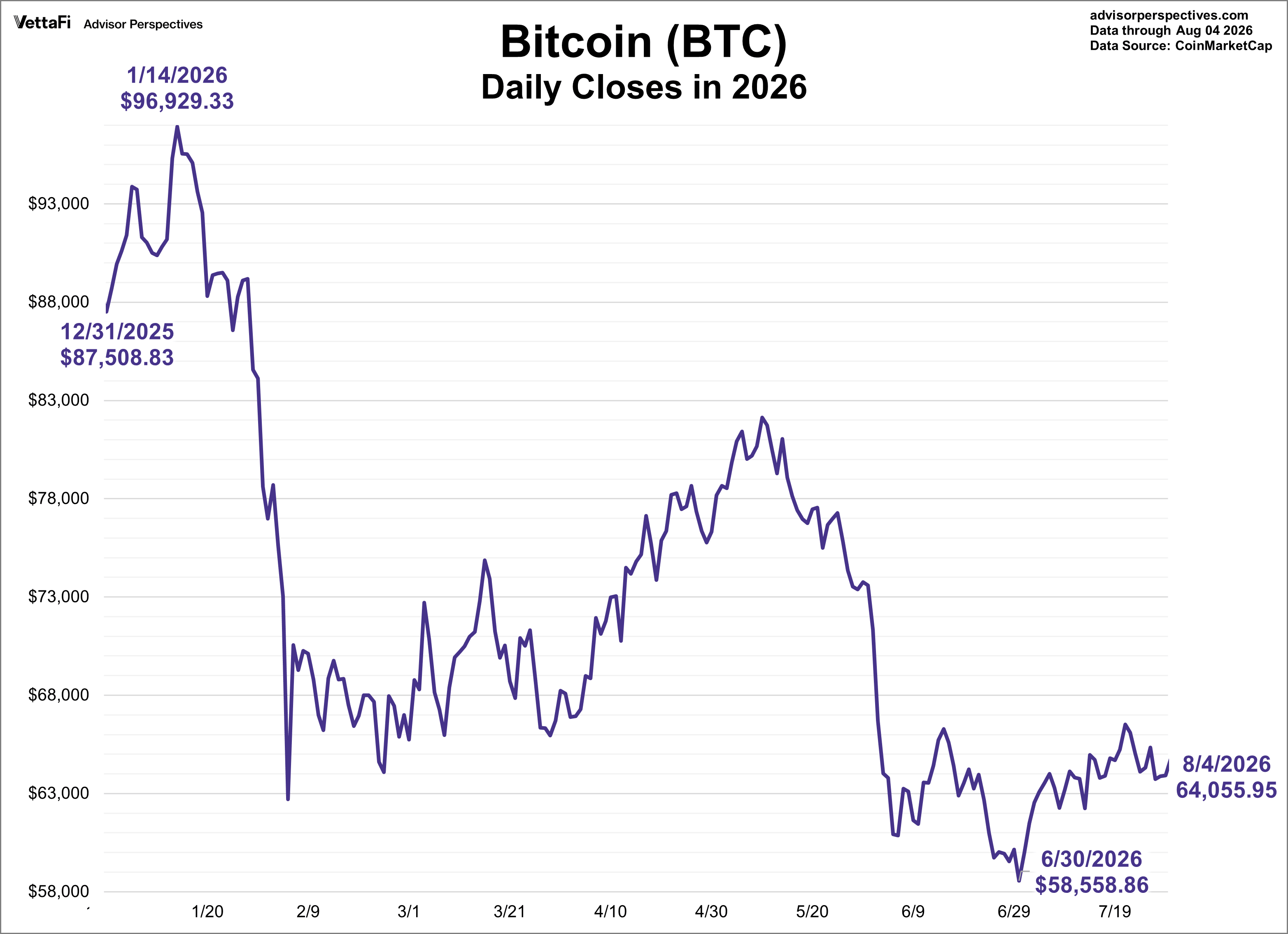 Bitcoin YTD