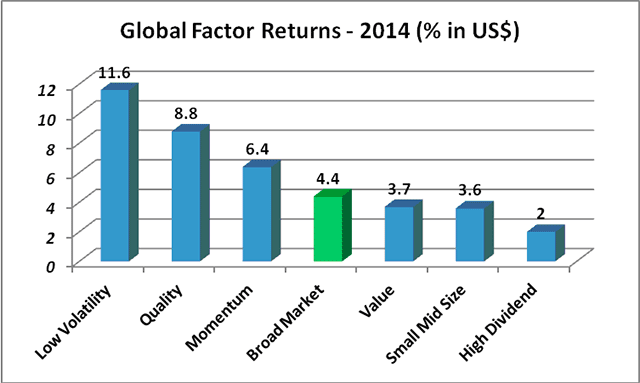 Global Factor Returns