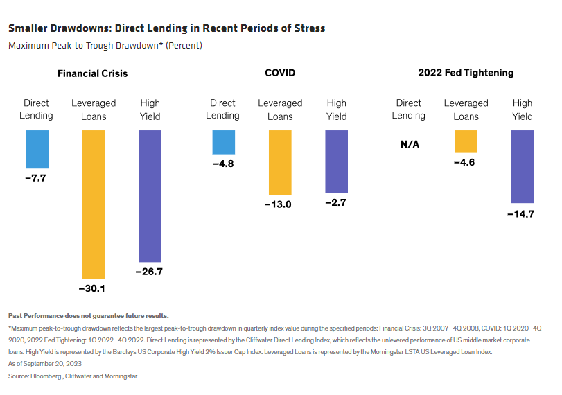 Smaller Drawdowns: Direct Lending in Recent Periods of Stress
