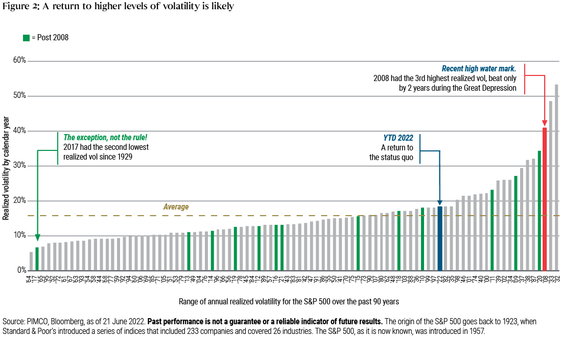 Figure 2: A return to higher levels of volatility is likely