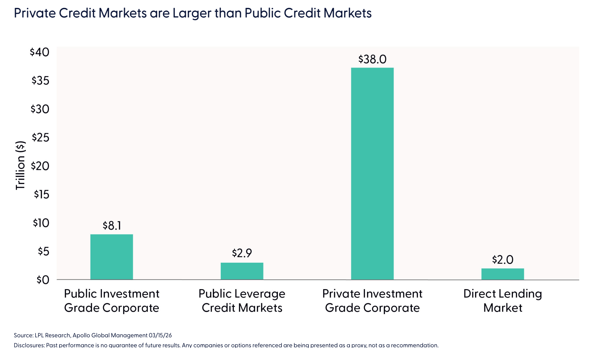 Private Credit Markets are Larger than Public Credit Markets