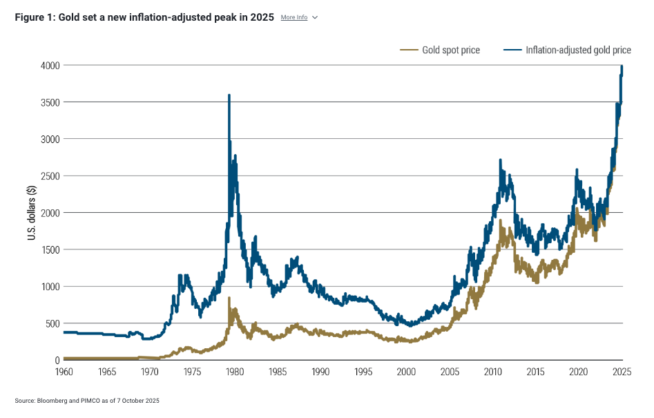 Figure 1: Gold set a new inflation-adjusted peak in 2025