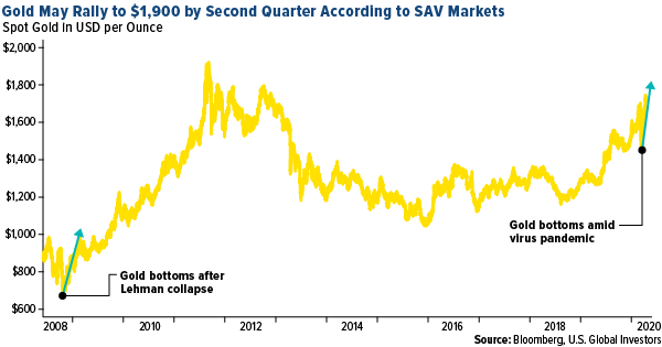 gold futures trade at their highest level relative to spot prices since 1980