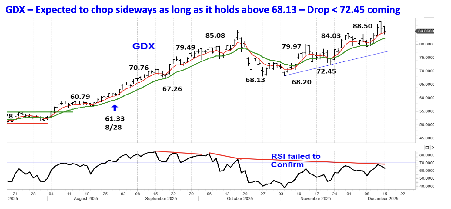 GDX &ndash; Expected to chop sideways as long as it holds above 68.13 &ndash; Drop < 72.45 coming