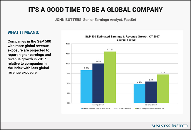 Global Company Chart