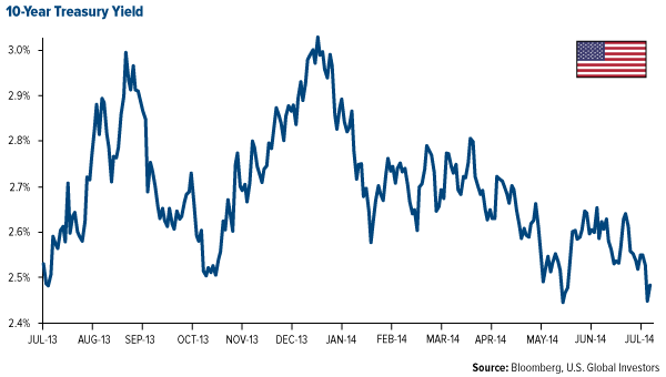 Ten-Year Tresurey Yield