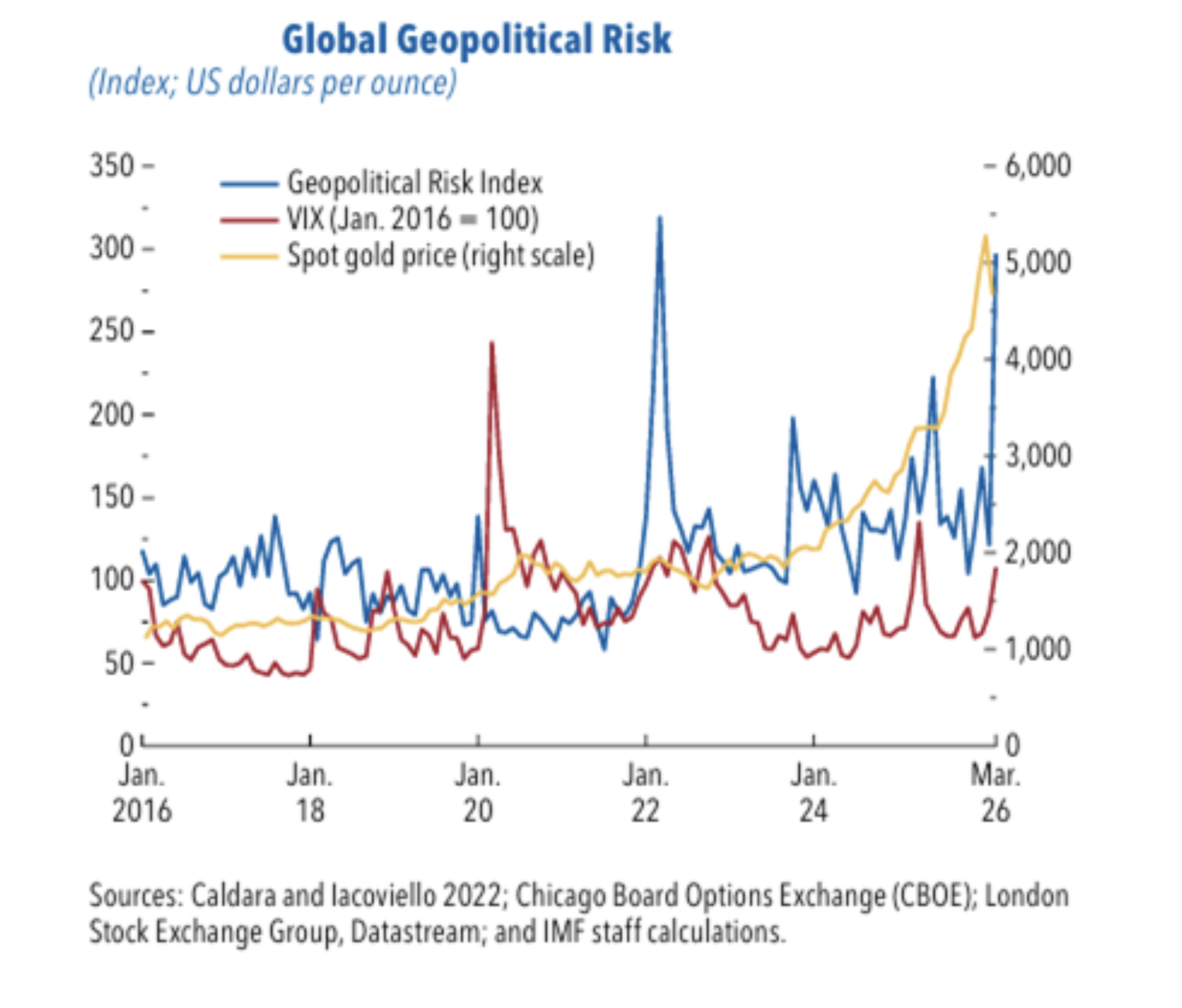 global geopolitical risk