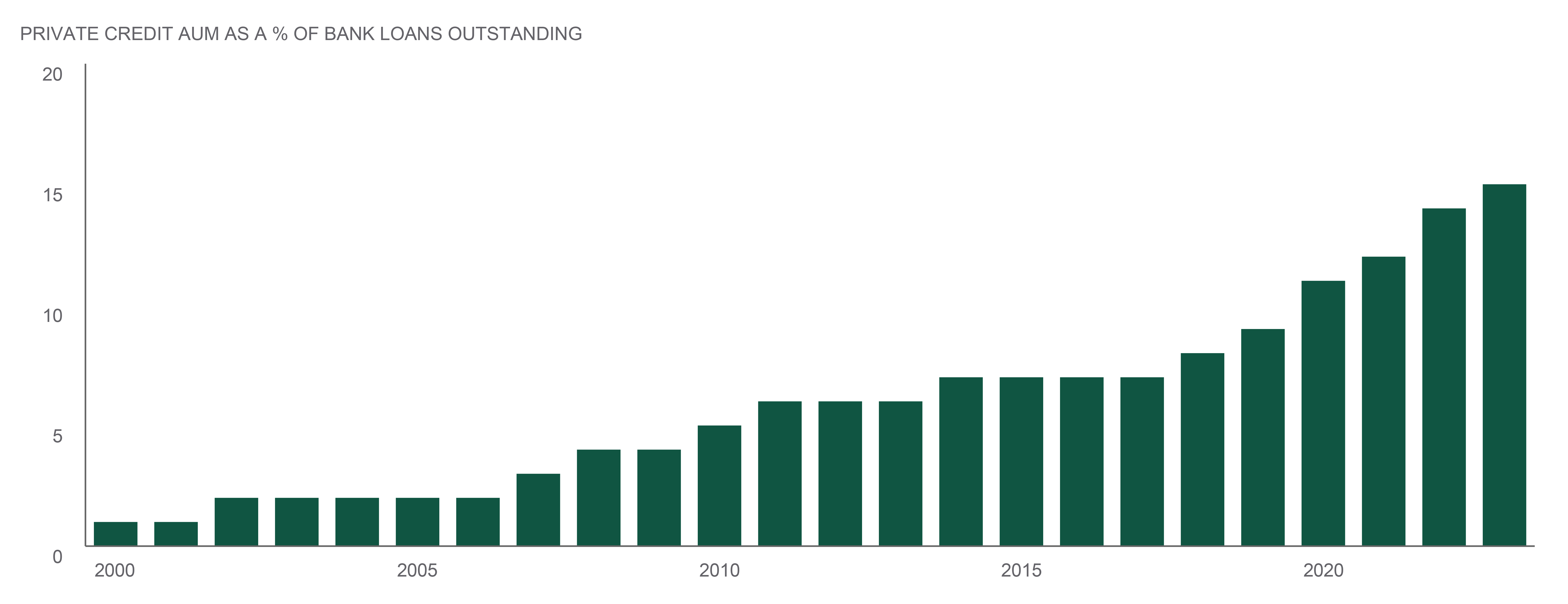 Private Credit AUM as percentage of bank loans outstanding