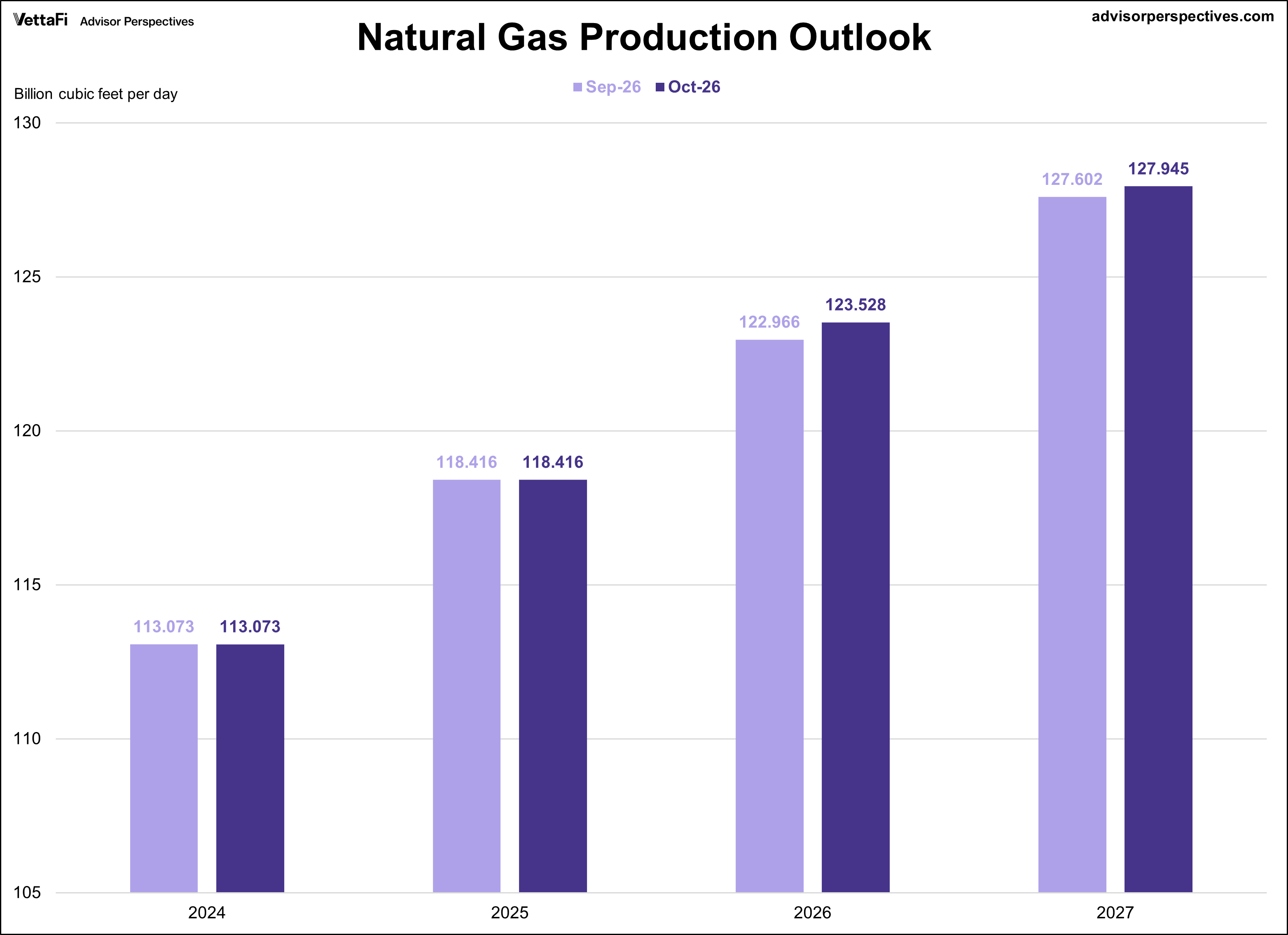 Short Term Energy Outlook for Natural Gas Production