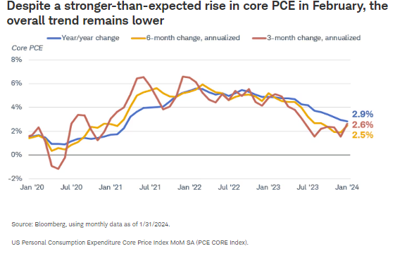 Despite a stronger-than-expected rise in core PCE in February, the overall trend remains lower