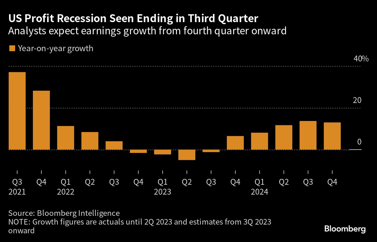 US Profit Recession Seen Ending in Third Quarter