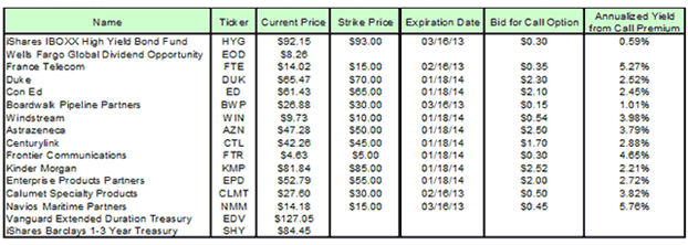 Covered-call options sold against September 2012 portfolio
