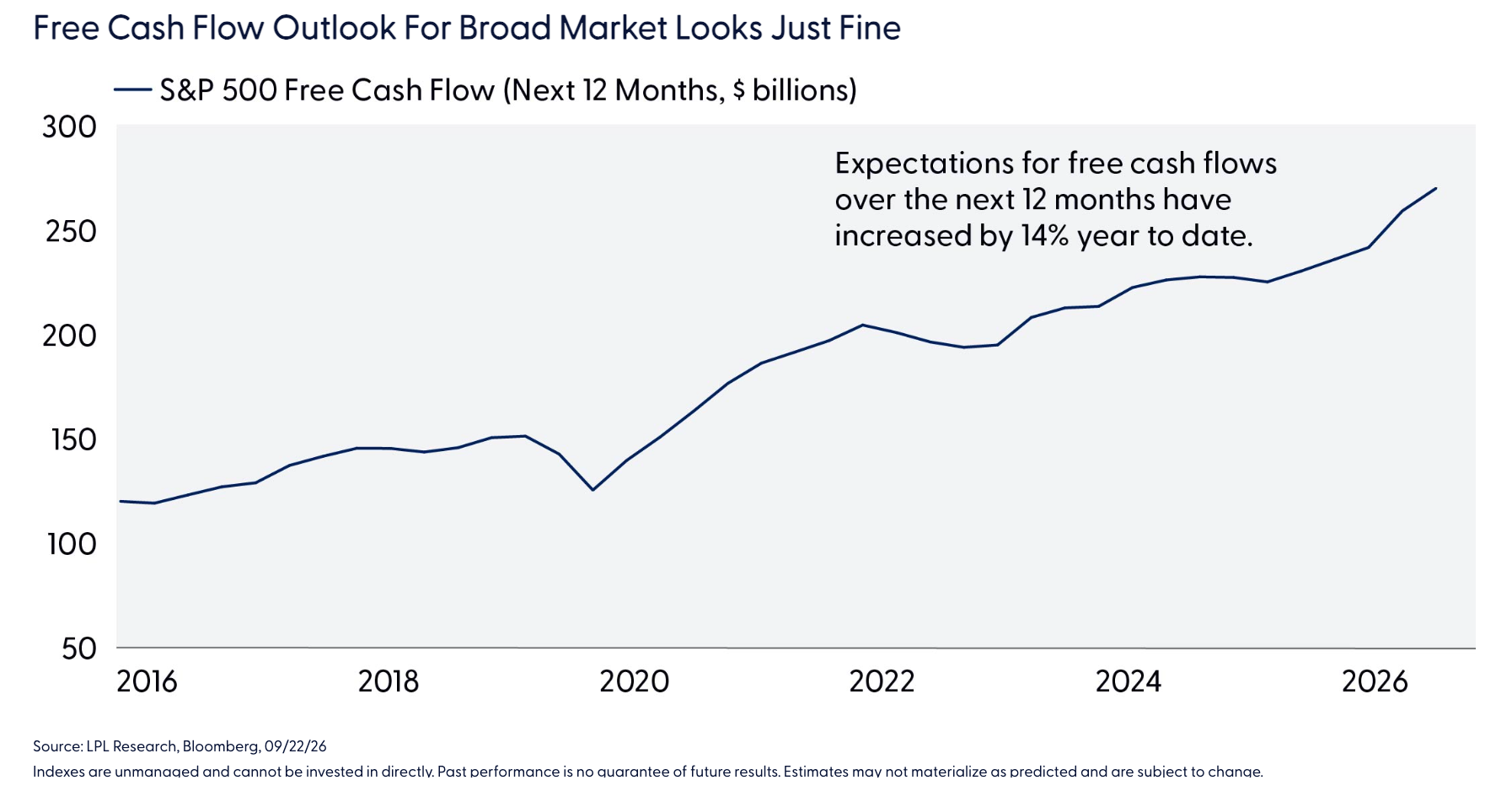 Free Cash Flow Outlook For Broad Market Looks Just Fine