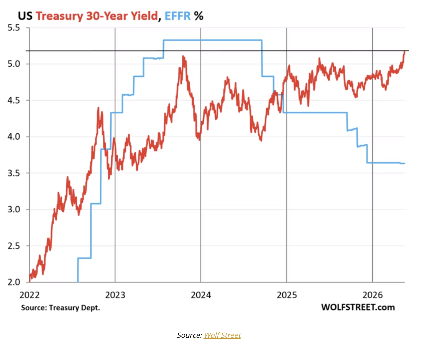 US treasury