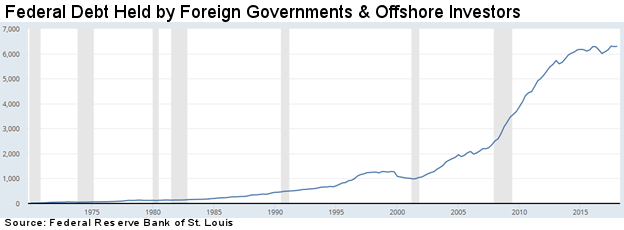 Federal debt held by foreign governments