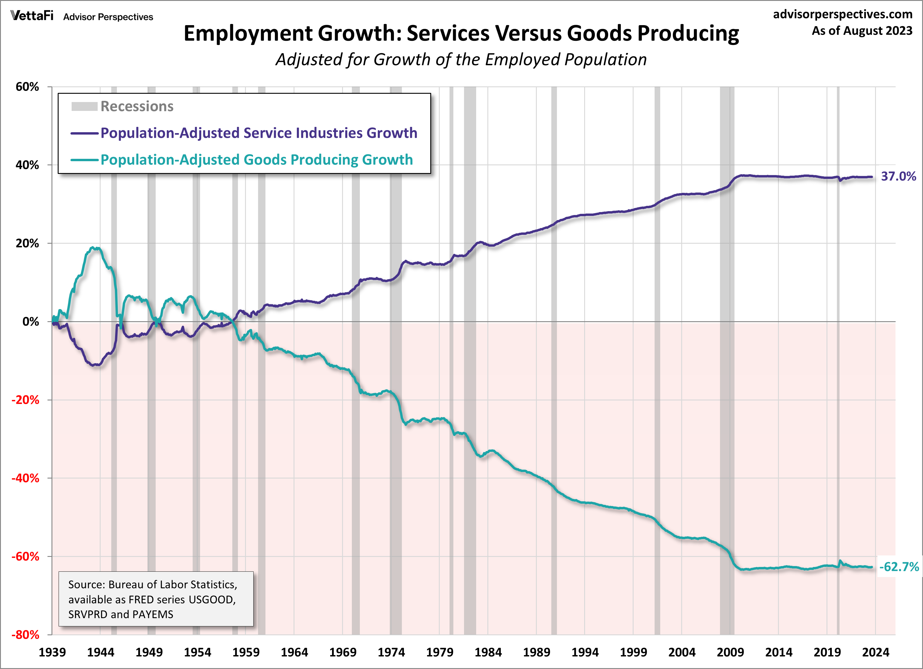 Employment Growth, Population Adjusted