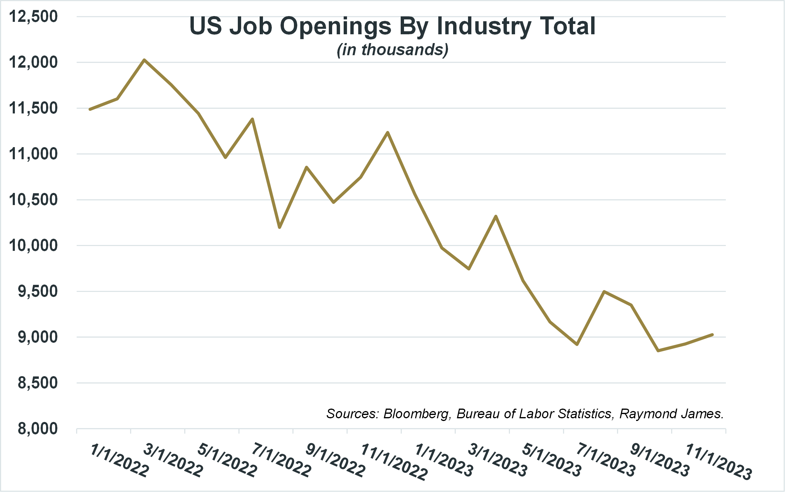 US Job Openings By Industry Total