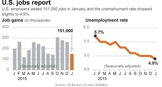 US Jobs Report
