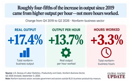 higher-output-per-hour