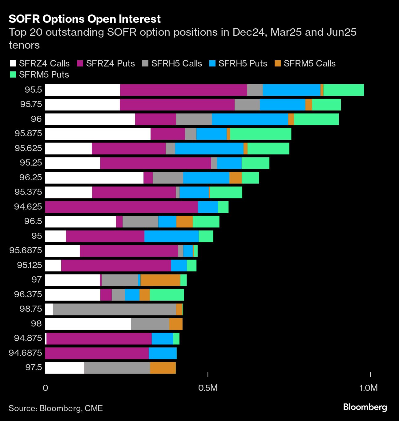 sofr options