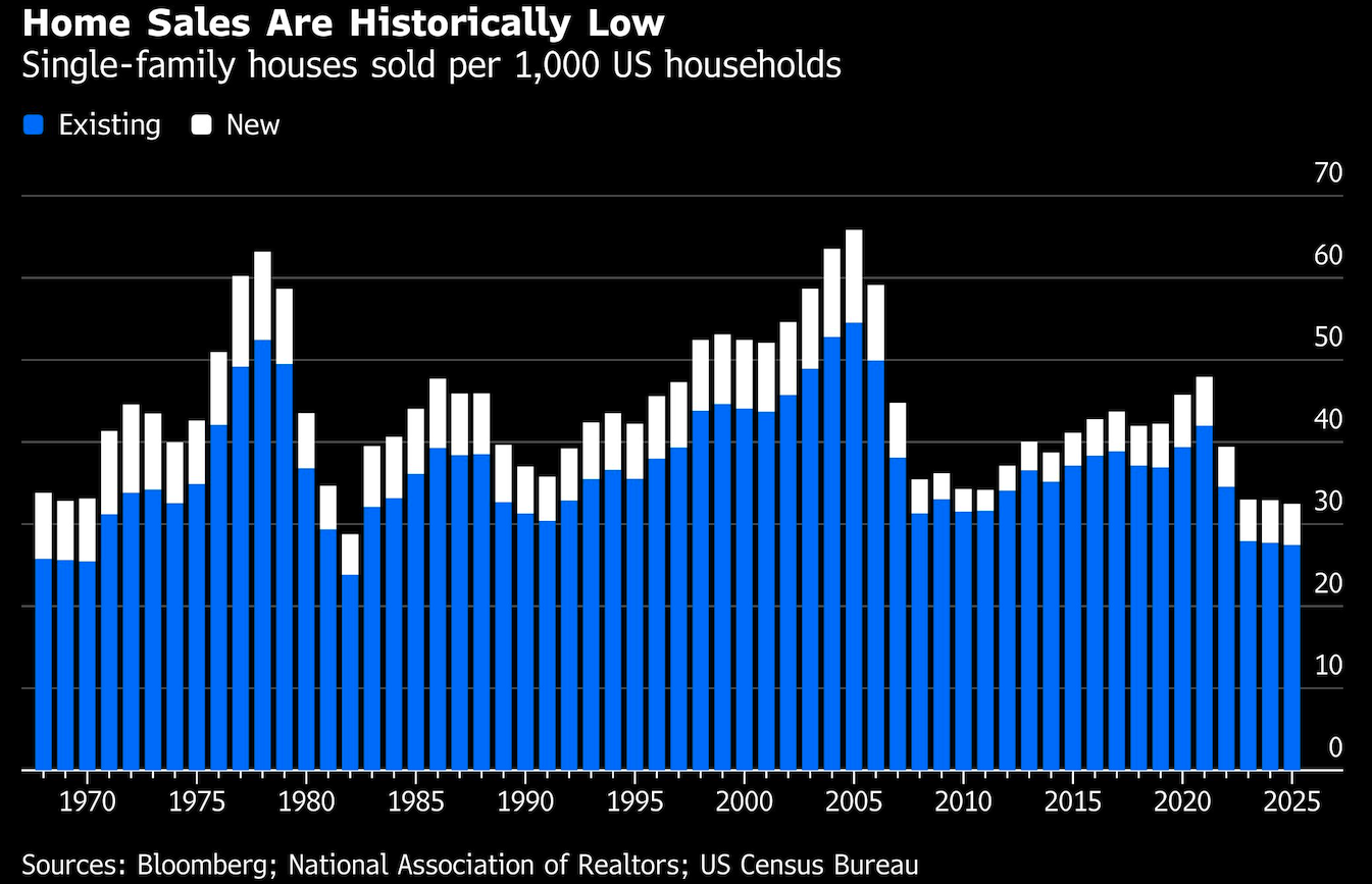 home sales historically low