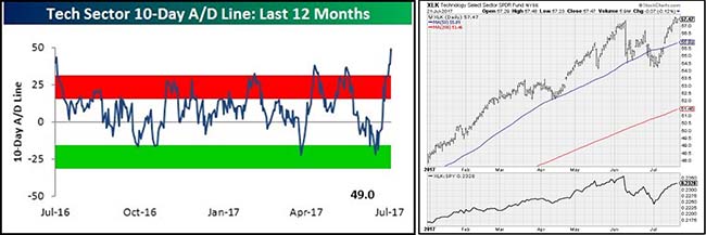 Tech Sector Charts