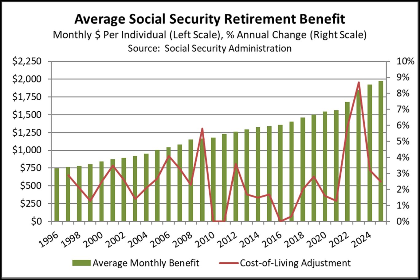 Avg Social Security Retirement Benefit
