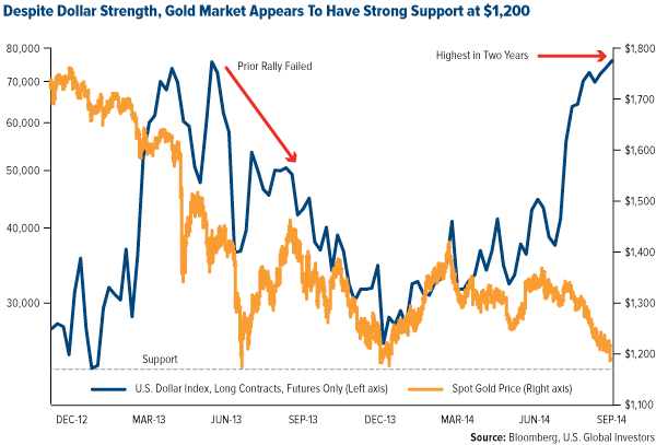 Despite Dollar Strength, Gold Market Appears To Have Strong Support at $1,200