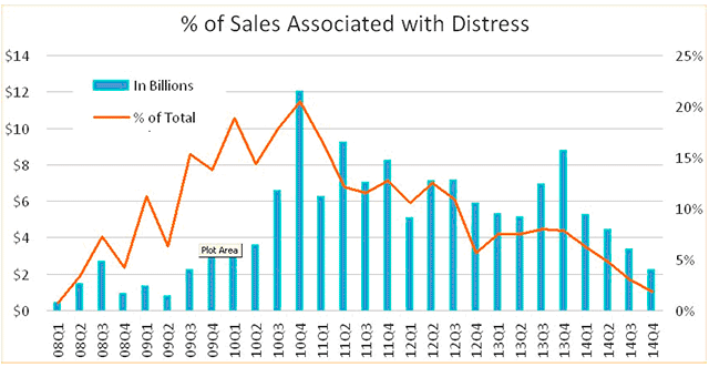 % of Sales Associated with Distress