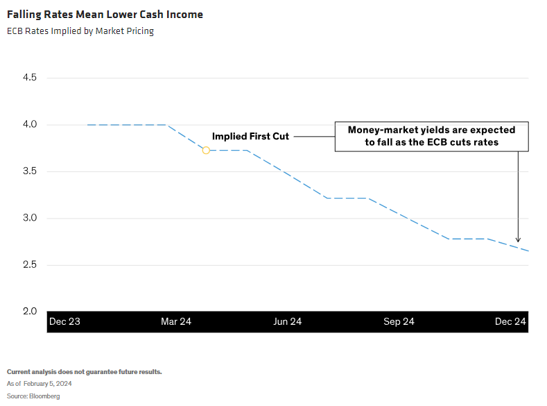 Falling Rates Mean Lower Cash Income