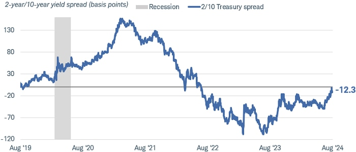 The two-year/10-year yield curve briefly un-inverted