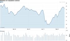 Chart forMarathon Oil Corporation (MRO)