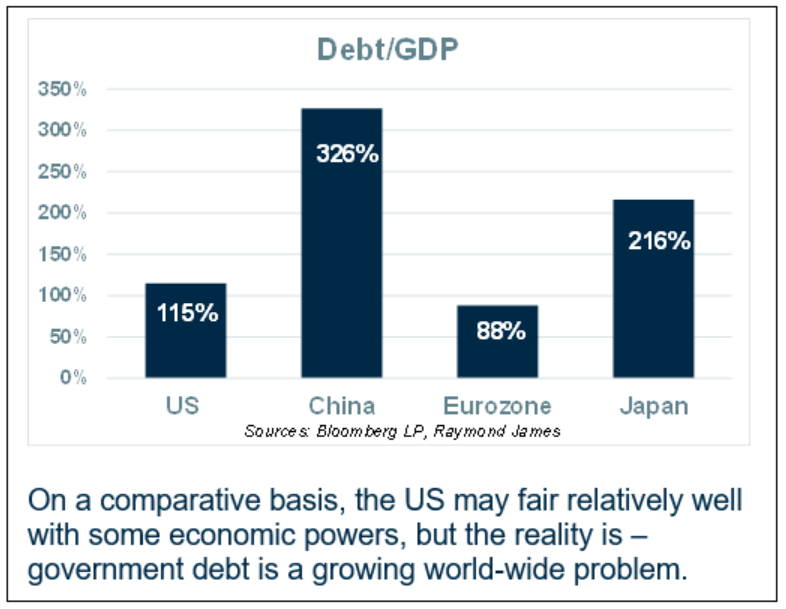 Debt/GDP