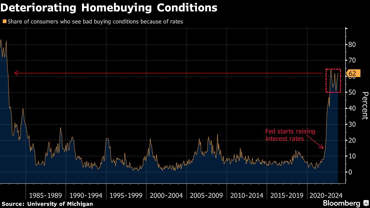 deteriorating homebuying conditions