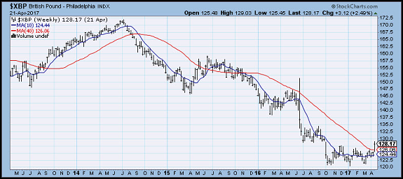 British Pound Chart