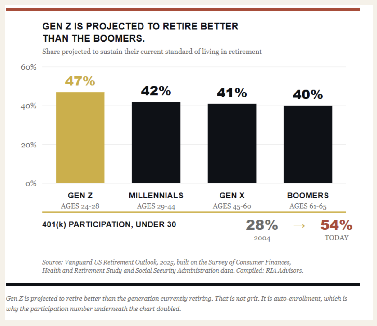 gen z projected
