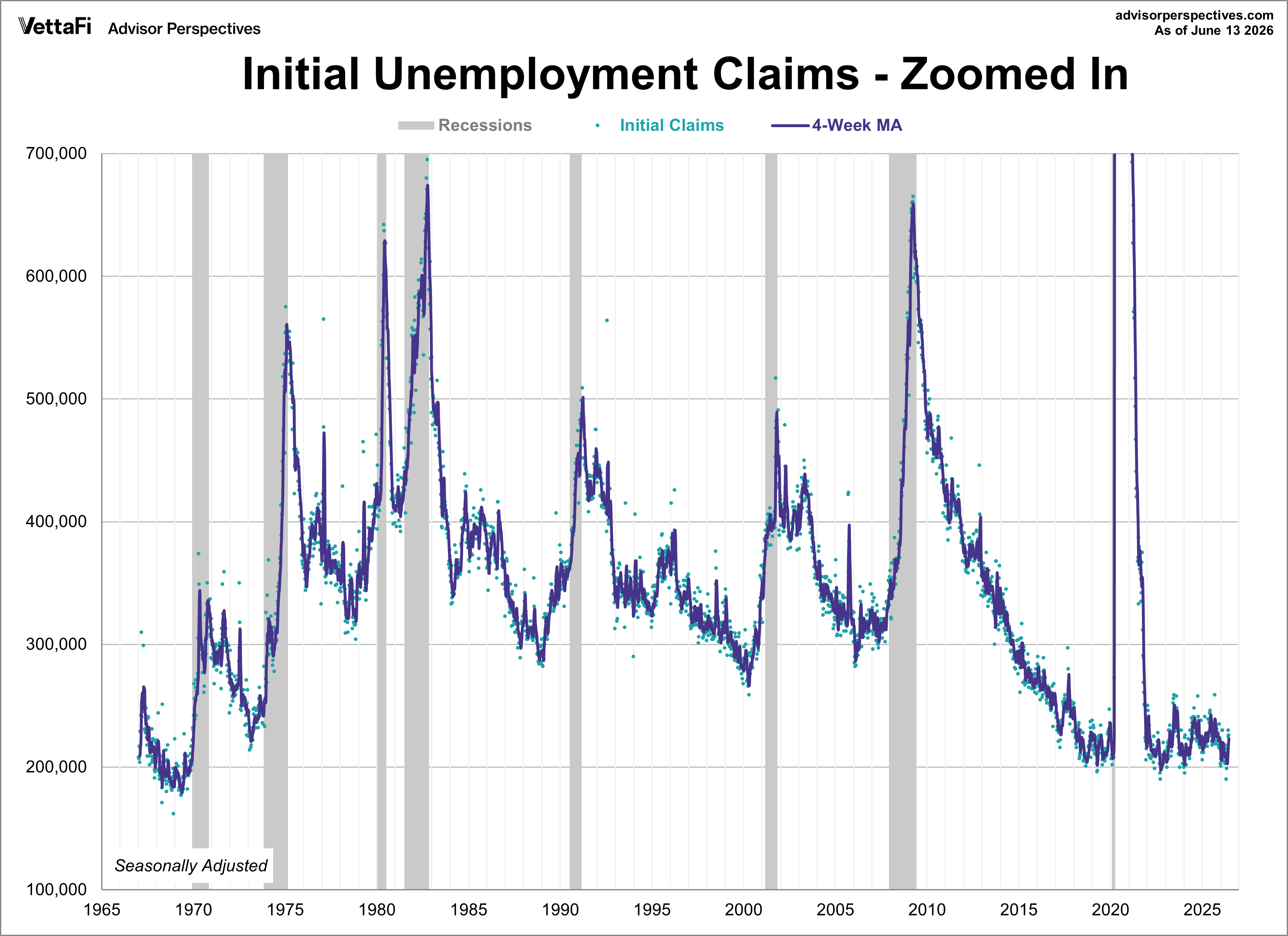 Initial Unemployment Claims Zoomed