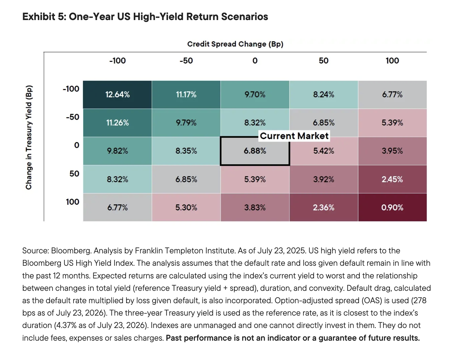Exhibit 5: One-Year US High-Yield Return Scenarios