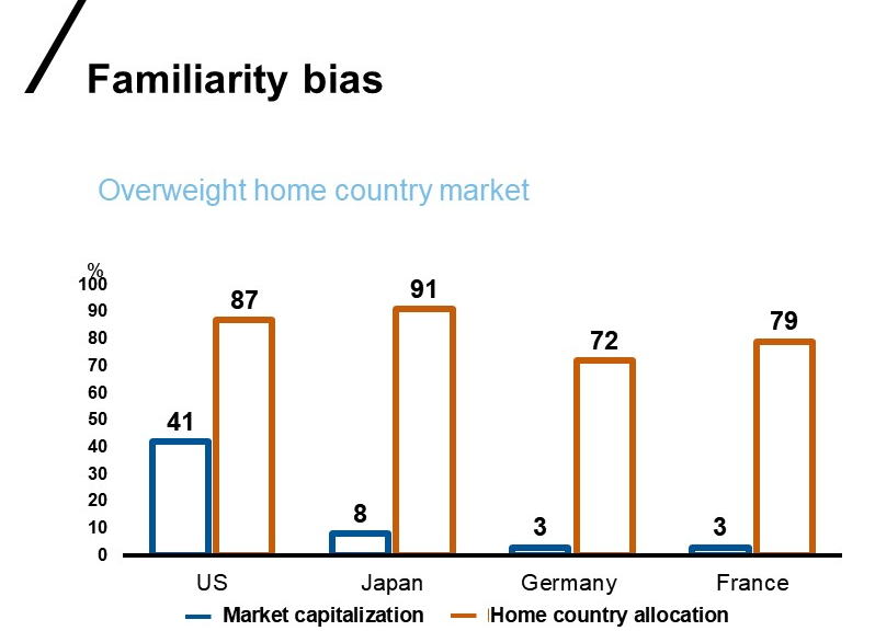 Familiarity bias