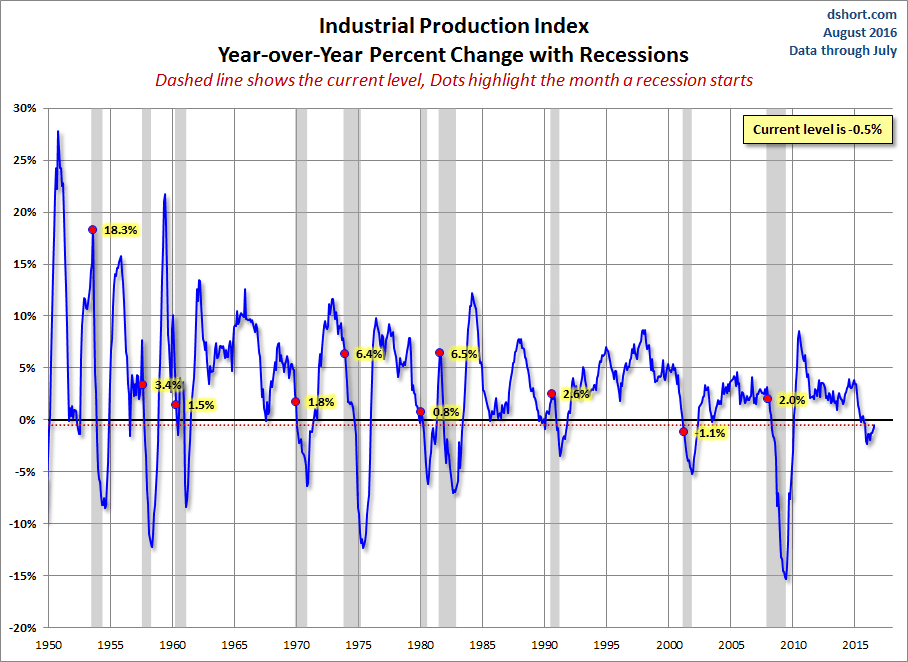 Industrial Production Year-over-Year