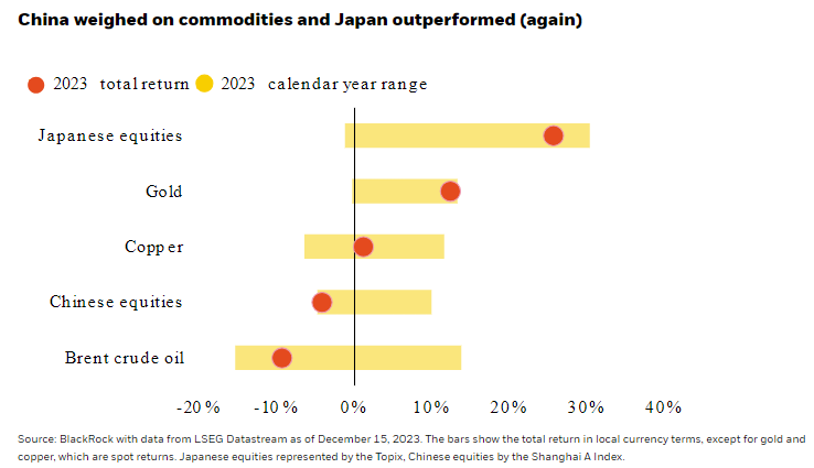 China weighed on commodities and Japan outperformed (again)