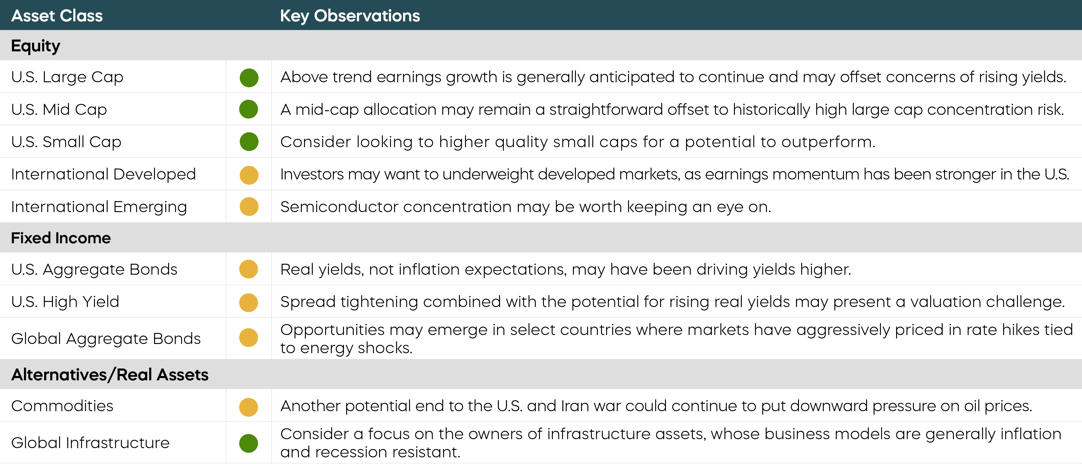Table presenting constructive, neutral or negative outlooks for major equity, fixed-income, and alternative/real-asset categories. U.S. large-, mid-, and small-cap equities and global infrastructure are constructive; international developed and emerging, U.S. aggregate and high-yield bonds, global bonds, and commodities are neutral.