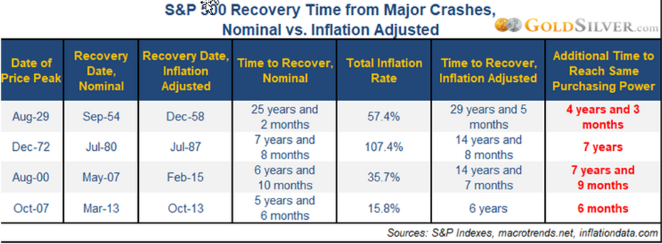 S&P 500 recovery