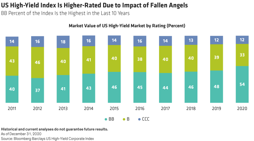 At December 31, 2020 the US High-Yield Market&rsquo;s BB allocation was 6% higher than 2019 and 10% more than the 10-year average.
