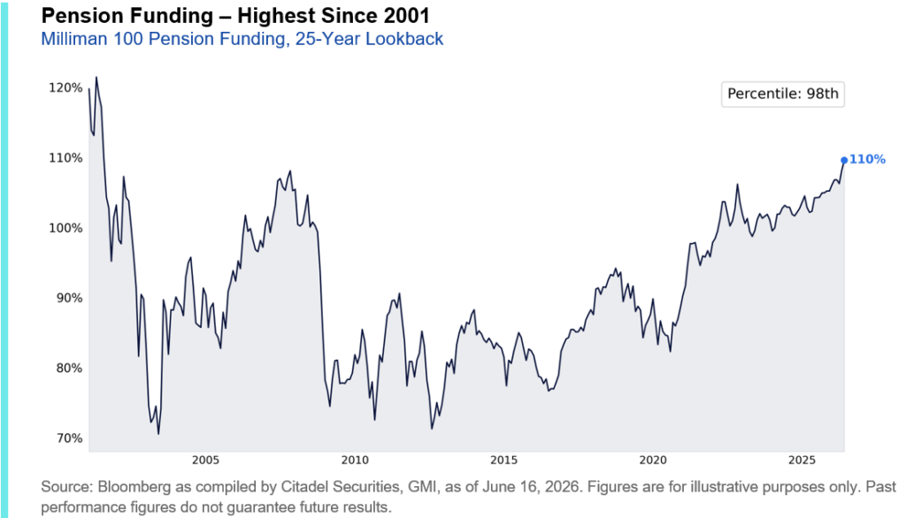 pension fund hawkish fed