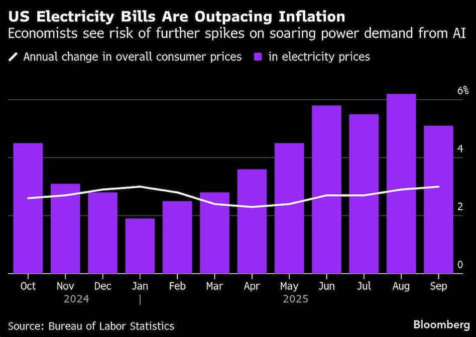 US electricity