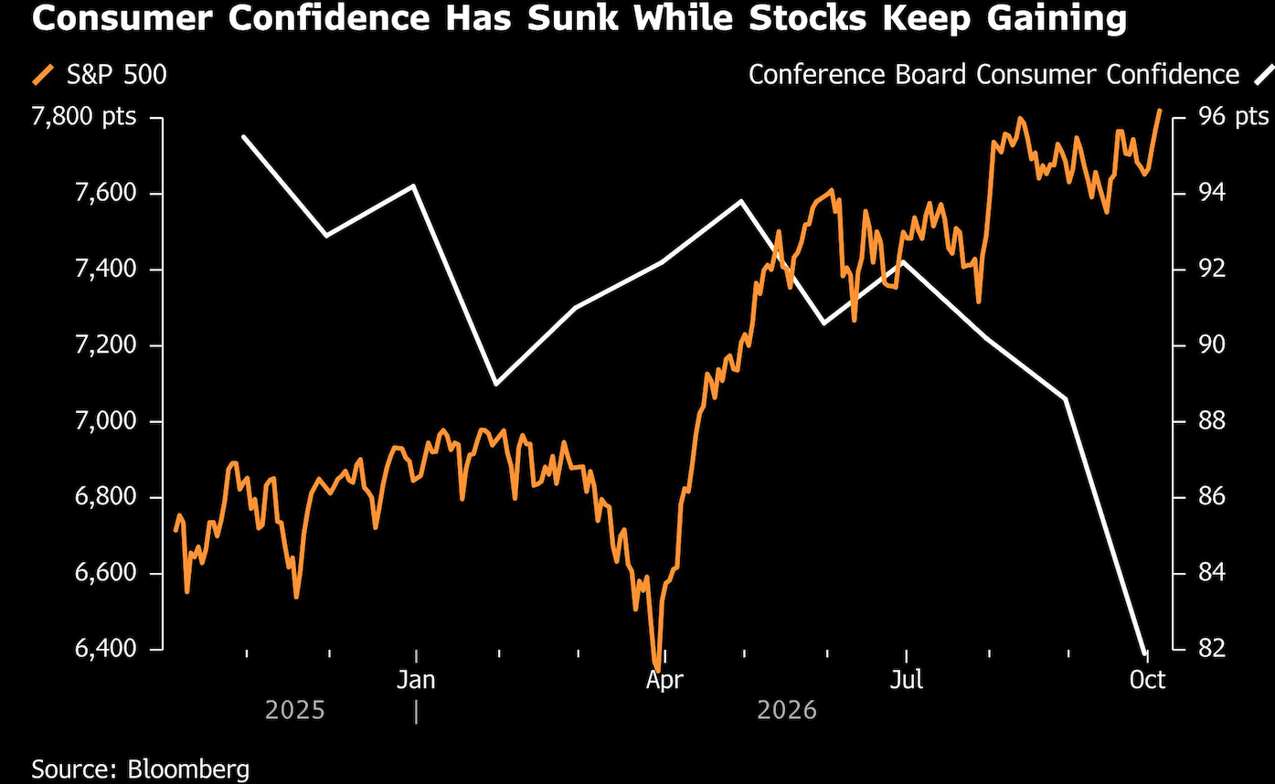 consumer confidence has sunk while stocks keep gaining