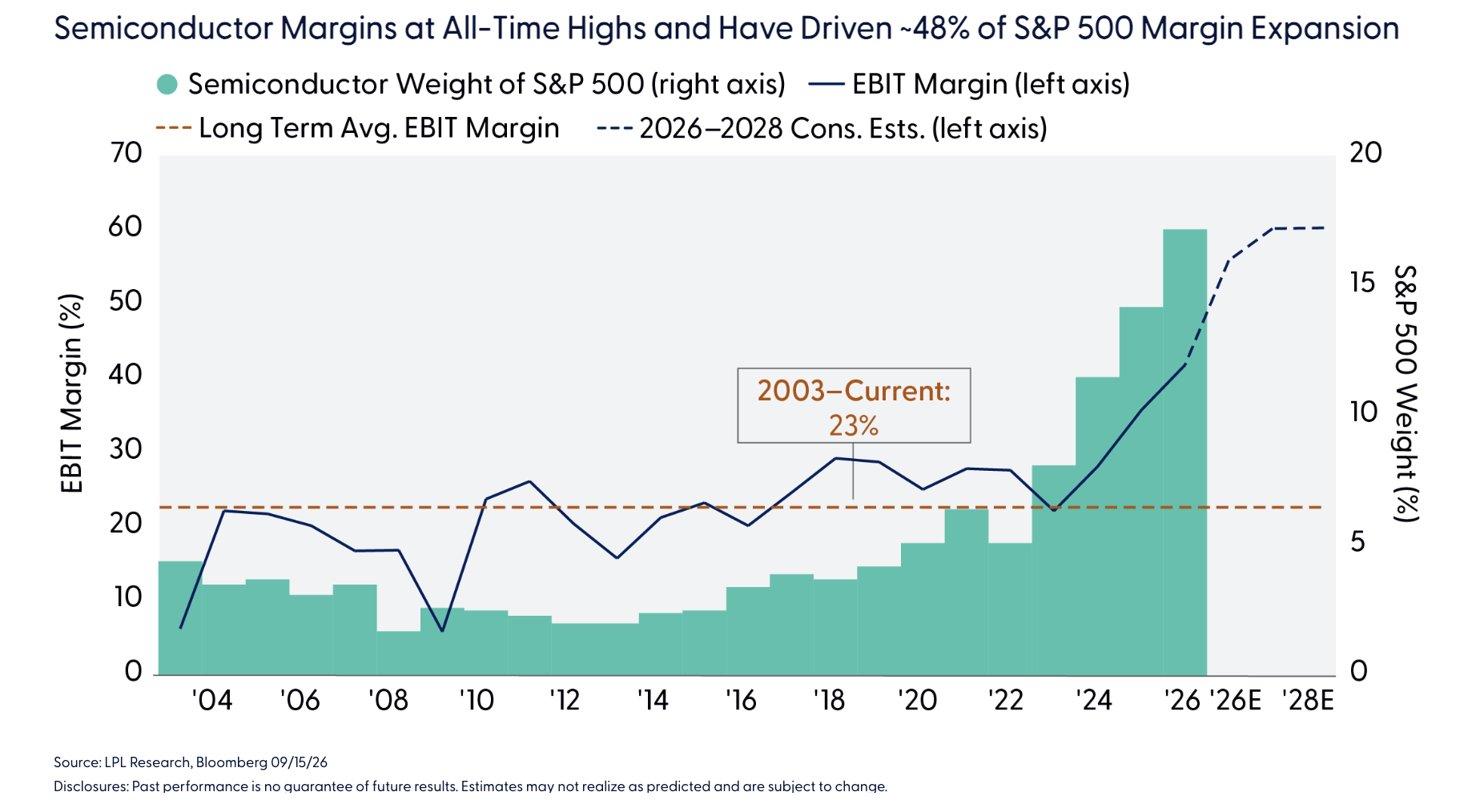 Semiconductor Margins at All-Time Highs and Have Driven ~48% of S&P 500 Margin Expansion
